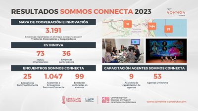 SOMMOS Connecta se consolida como motor de la innovación abierta y el desarrollo empresarial en la Comunidad Valenciana