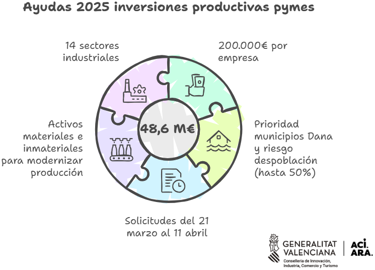 Ayudas para Pymes industriales 2025