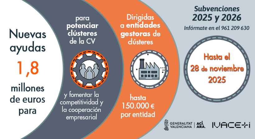 Subvenciones a Planes de Actuación de Entidades Gestoras de Clústeres Económicos e Industriales de la CV 2025-2026