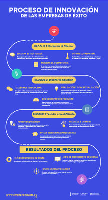 El proceso de innovación de las empresas de éxito