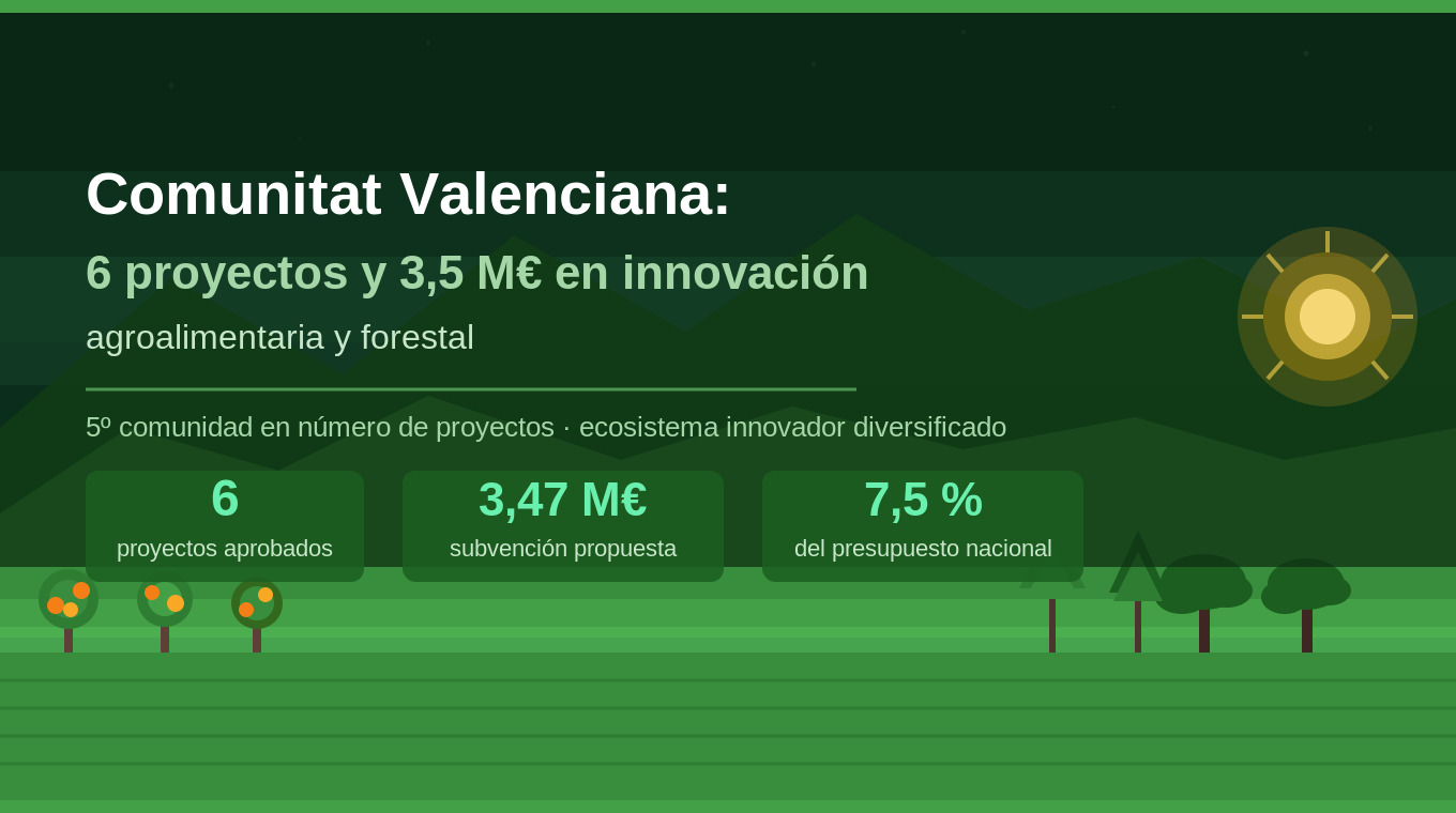 La Comunitat Valenciana capta 3,5 millones en la convocatoria de innovaci�n agroalimentaria del Ministerio de Agricultura