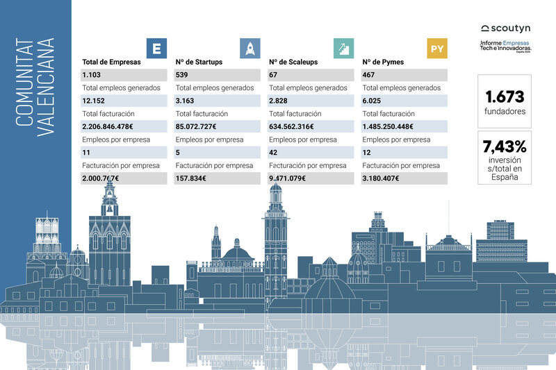 La Comunidad Valenciana supera las 1.100 empresas tech y ya factura m�s de 2.200 millones de euros
