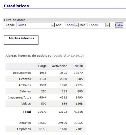 13.5. Estadísticas de administración