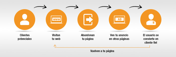 Aumentar el ROI a trav�s del Remarketing �Te suena? �Desc�brelo! 