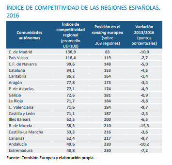 Anlisis regiones espaolas