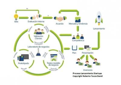 Construye tu producto m�nimo viable de forma �gil Lean Startup