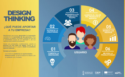 Design Thinking - Qu puede aportar a tu empresa?