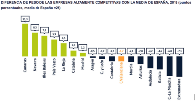 "Qu Comunidades Autnomas estn mejor posicionadas para afrontar el valle econmico del COVID-19?"